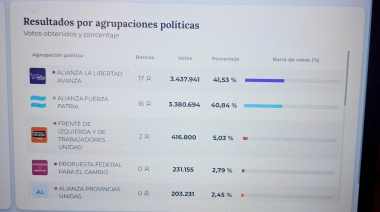 Elecciones: resultados provisorios en Buenos Aires