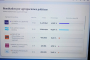 Elecciones: resultados provisorios en Buenos Aires