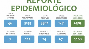 Son 96 los casos positivos en Salto