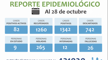 Covid - 19: Salto tiene 82 casos activos